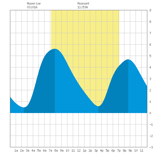 Tinicum National Wildlife Refuge tide chart for Wednesday, March 15, 2023