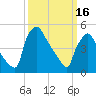 Tinicum National Wildlife Refuge tide chart for Thursday, March 16, 2023