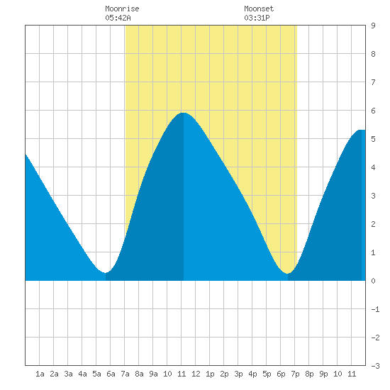 Tinicum National Wildlife Refuge tide chart for Saturday, March 18, 2023
