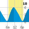 Tinicum National Wildlife Refuge tide chart for Saturday, March 18, 2023