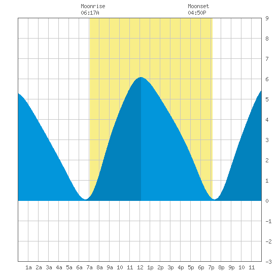 Tinicum National Wildlife Refuge tide chart for Sunday, March 19, 2023