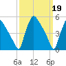Tinicum National Wildlife Refuge tide chart for Sunday, March 19, 2023