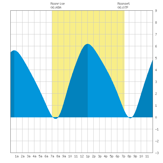 Tinicum National Wildlife Refuge tide chart for Monday, March 20, 2023
