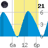 Tinicum National Wildlife Refuge tide chart for Tuesday, March 21, 2023