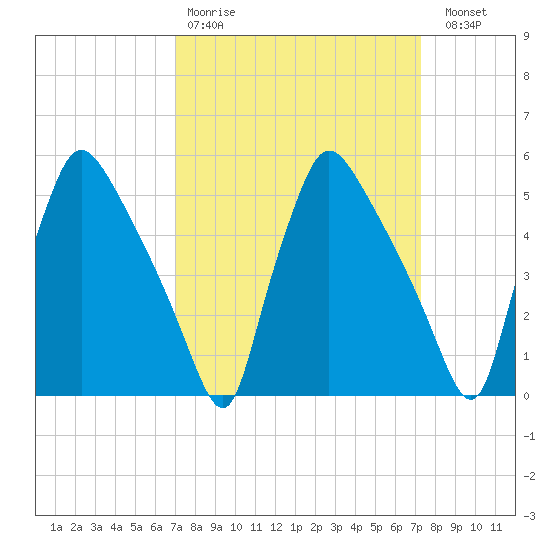 Tinicum National Wildlife Refuge tide chart for Wednesday, March 22, 2023