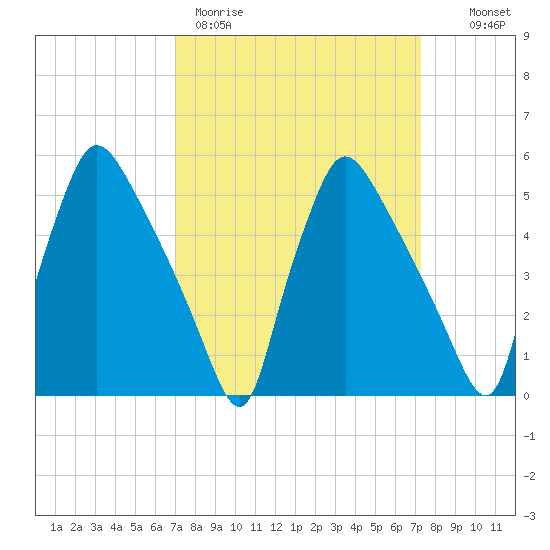 Tinicum National Wildlife Refuge tide chart for Thursday, March 23, 2023
