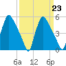Tinicum National Wildlife Refuge tide chart for Thursday, March 23, 2023