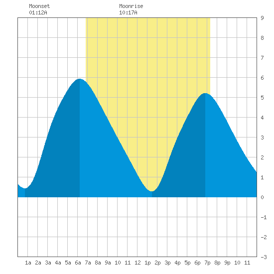 Tinicum National Wildlife Refuge tide chart for Monday, March 27, 2023