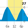 Tinicum National Wildlife Refuge tide chart for Monday, March 27, 2023