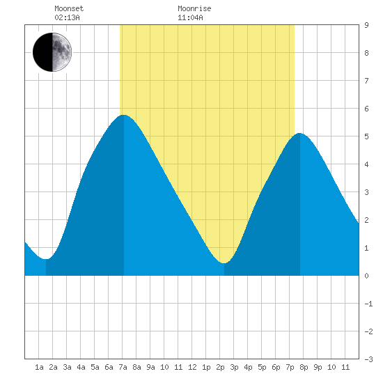 Tinicum National Wildlife Refuge tide chart for Tuesday, March 28, 2023
