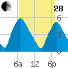Tinicum National Wildlife Refuge tide chart for Tuesday, March 28, 2023