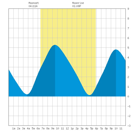 Tinicum National Wildlife Refuge tide chart for Thursday, March 2, 2023