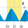Tinicum National Wildlife Refuge tide chart for Thursday, March 2, 2023