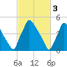 Tinicum National Wildlife Refuge tide chart for Friday, March 3, 2023