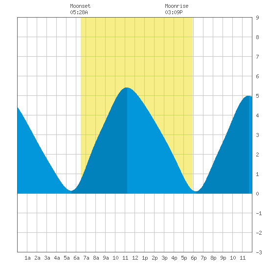 Tinicum National Wildlife Refuge tide chart for Saturday, March 4, 2023