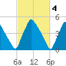 Tinicum National Wildlife Refuge tide chart for Saturday, March 4, 2023