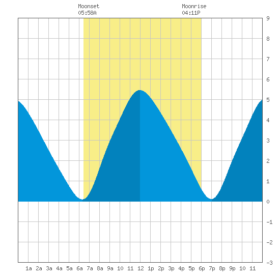 Tinicum National Wildlife Refuge tide chart for Sunday, March 5, 2023