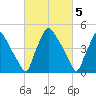 Tinicum National Wildlife Refuge tide chart for Sunday, March 5, 2023
