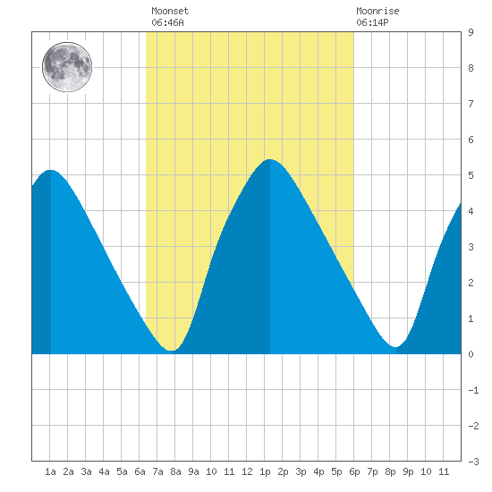 Tinicum National Wildlife Refuge tide chart for Tuesday, March 7, 2023