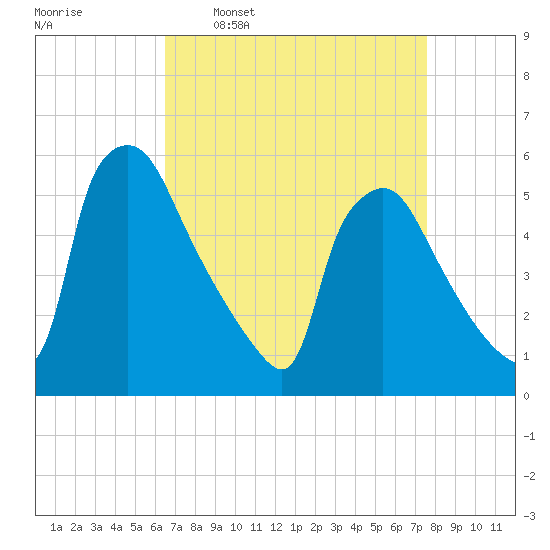 Tinicum National Wildlife Refuge tide chart for Monday, April 10, 2023