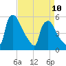Tinicum National Wildlife Refuge tide chart for Monday, April 10, 2023