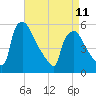 Tinicum National Wildlife Refuge tide chart for Tuesday, April 11, 2023