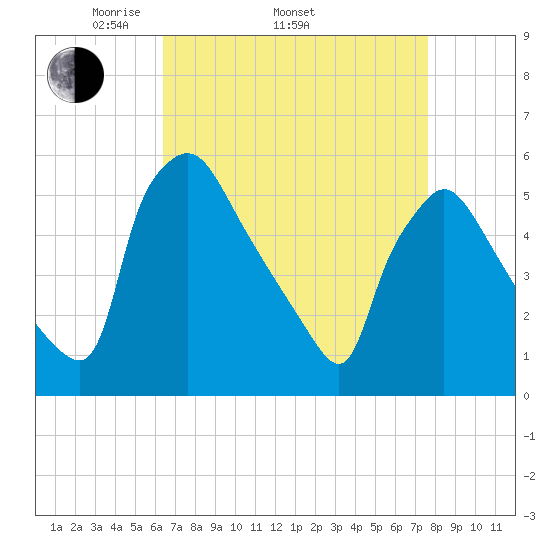 Tinicum National Wildlife Refuge tide chart for Thursday, April 13, 2023