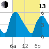 Tinicum National Wildlife Refuge tide chart for Thursday, April 13, 2023
