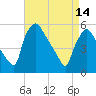 Tinicum National Wildlife Refuge tide chart for Friday, April 14, 2023