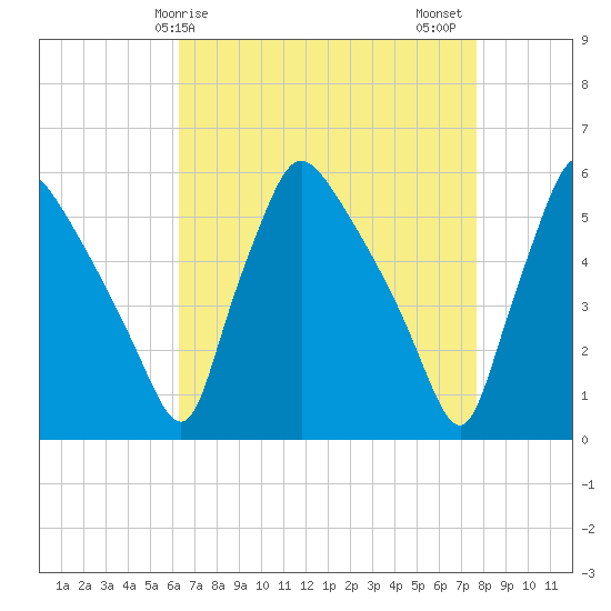 Tinicum National Wildlife Refuge tide chart for Monday, April 17, 2023