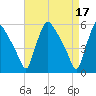 Tinicum National Wildlife Refuge tide chart for Monday, April 17, 2023