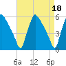 Tinicum National Wildlife Refuge tide chart for Tuesday, April 18, 2023