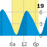 Tinicum National Wildlife Refuge tide chart for Wednesday, April 19, 2023