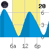 Tinicum National Wildlife Refuge tide chart for Thursday, April 20, 2023