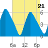 Tinicum National Wildlife Refuge tide chart for Friday, April 21, 2023
