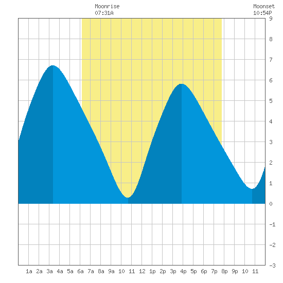 Tinicum National Wildlife Refuge tide chart for Saturday, April 22, 2023