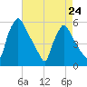Tinicum National Wildlife Refuge tide chart for Monday, April 24, 2023