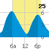 Tinicum National Wildlife Refuge tide chart for Tuesday, April 25, 2023