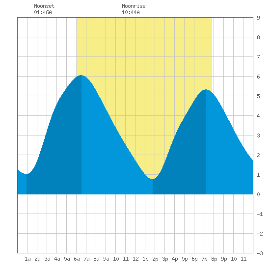 Tinicum National Wildlife Refuge tide chart for Wednesday, April 26, 2023