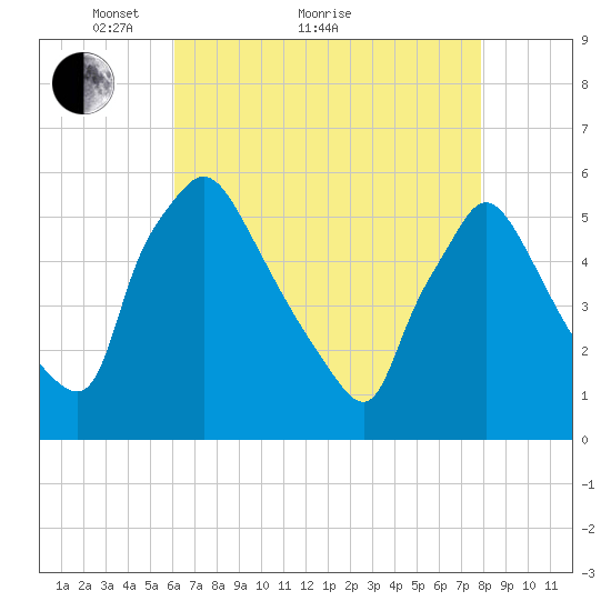 Tinicum National Wildlife Refuge tide chart for Thursday, April 27, 2023