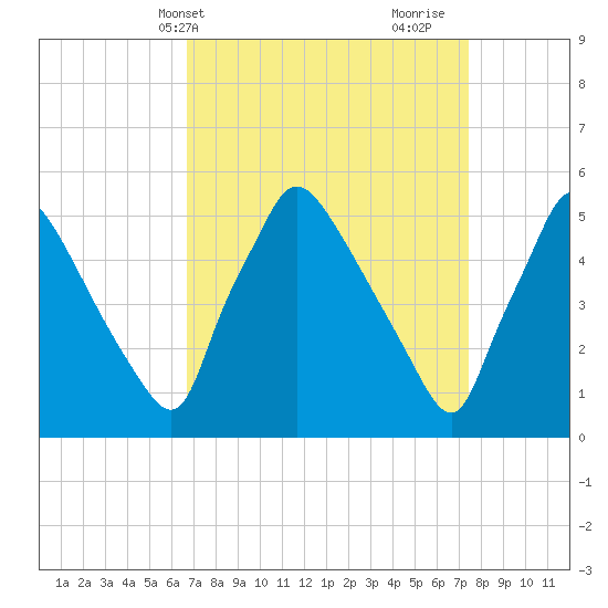 Tinicum National Wildlife Refuge tide chart for Sunday, April 2, 2023