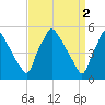 Tinicum National Wildlife Refuge tide chart for Sunday, April 2, 2023