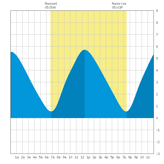 Tinicum National Wildlife Refuge tide chart for Monday, April 3, 2023