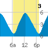 Tinicum National Wildlife Refuge tide chart for Monday, April 3, 2023