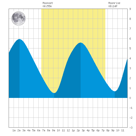 Tinicum National Wildlife Refuge tide chart for Thursday, April 6, 2023