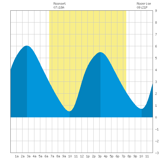 Tinicum National Wildlife Refuge tide chart for Friday, April 7, 2023