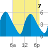 Tinicum National Wildlife Refuge tide chart for Friday, April 7, 2023