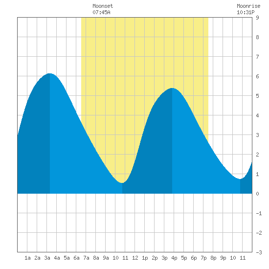 Tinicum National Wildlife Refuge tide chart for Saturday, April 8, 2023
