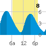 Tinicum National Wildlife Refuge tide chart for Saturday, April 8, 2023