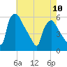 Tinicum National Wildlife Refuge tide chart for Wednesday, May 10, 2023